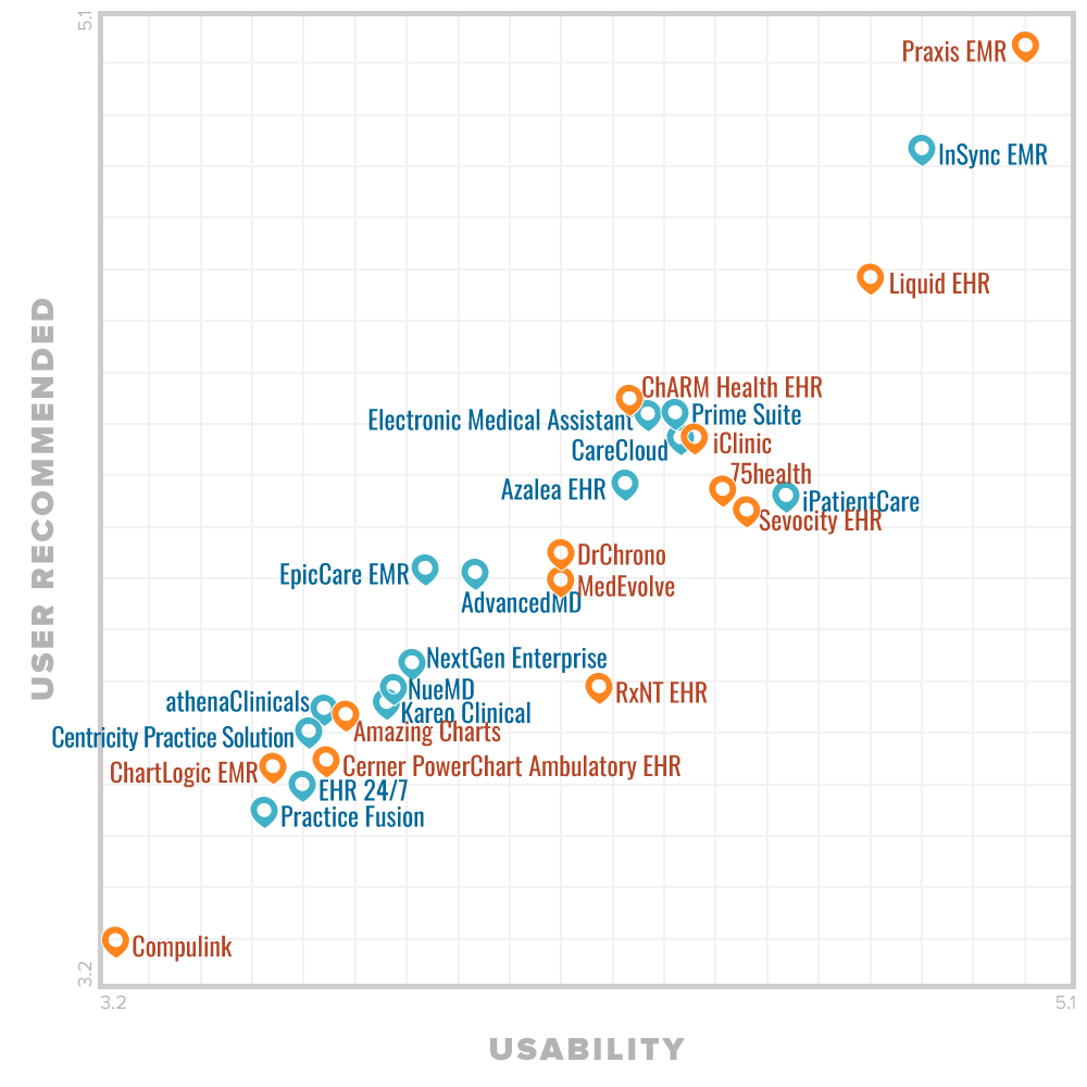 Amazing Charts Cloud