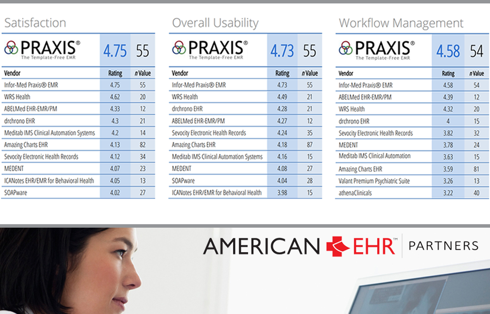 American College of Physicians (ACP) EHR User Satisfaction Survey Ranks Praxis EMR #1