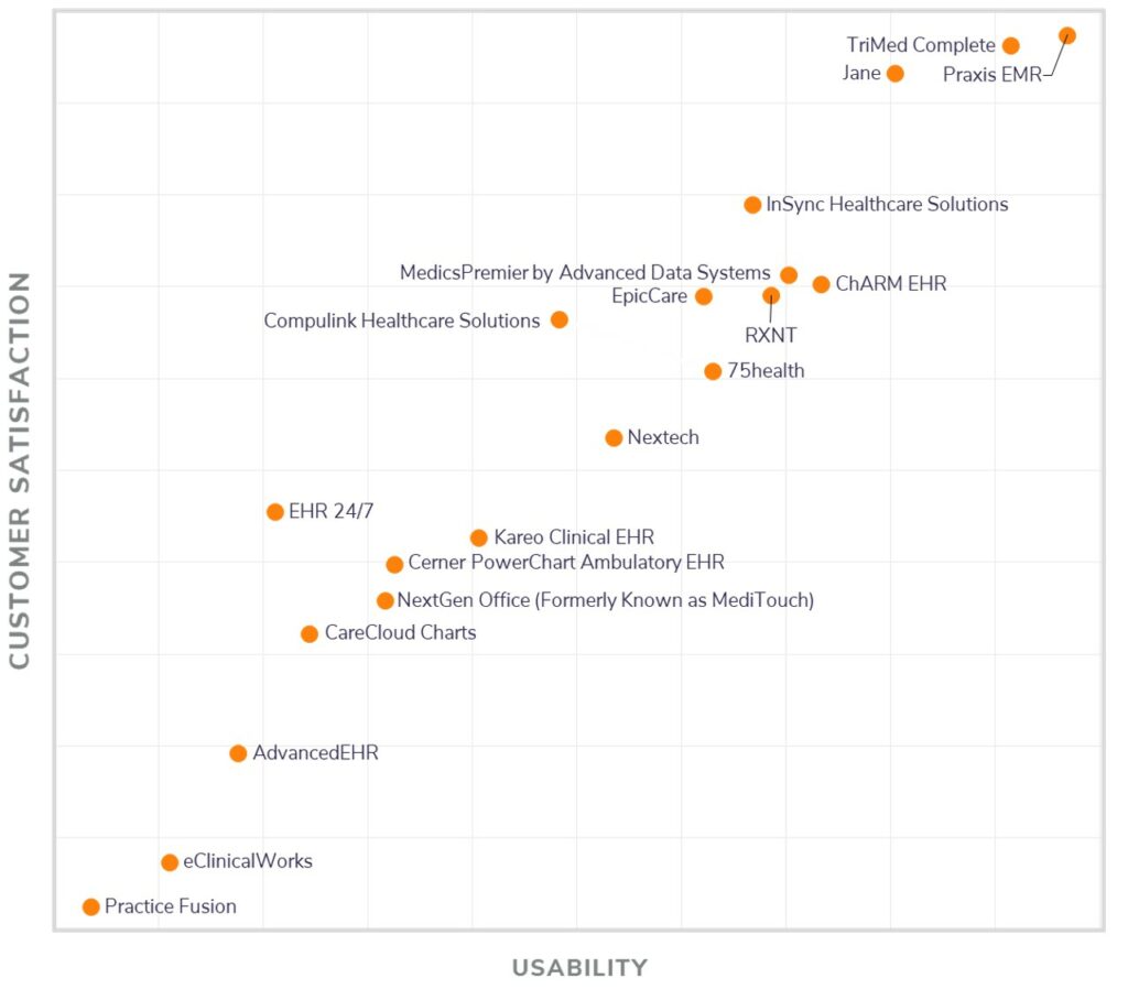 Software Advice Ranks Praxis EMR 1 is Usability and Customer