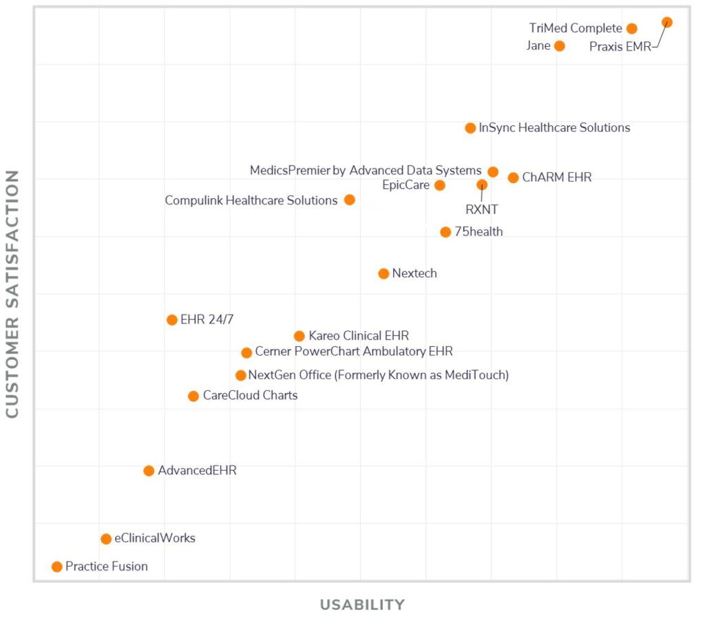 Software Advice Ranks Praxis #1 in EHR Usability and User Satisfaction 2020