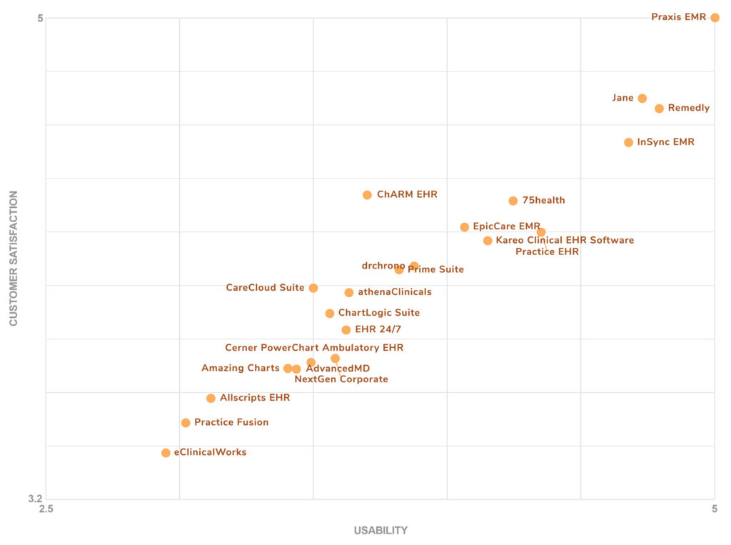 Software Advice Ranks Praxis #1 in EHR Usability and Customer Satisfaction